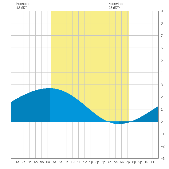 Hollingsworth Point tide chart for Monday, September 5, 2022