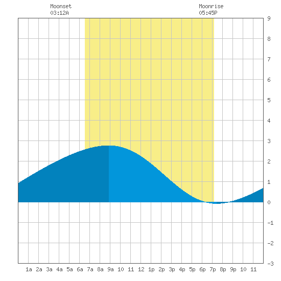 Hollingsworth Point tide chart for Wednesday, September 7, 2022