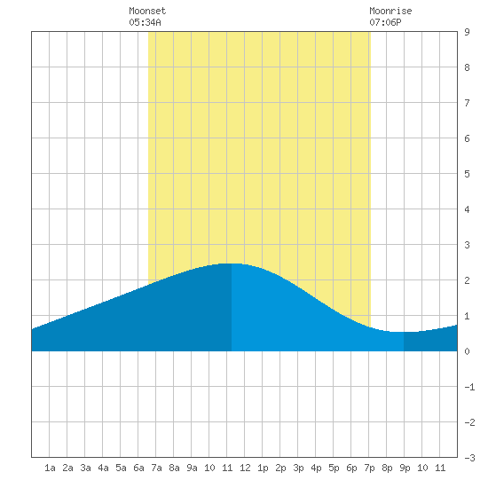 Hollingsworth Point tide chart for Friday, September 9, 2022