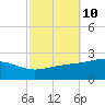Hollingsworth Point tide chart for Monday, October 10, 2022