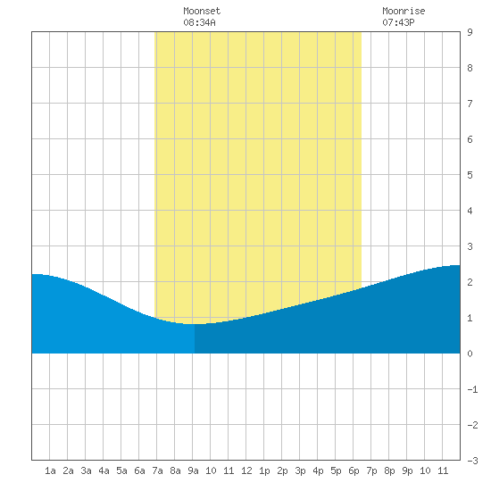 Hollingsworth Point tide chart for Tuesday, October 11, 2022