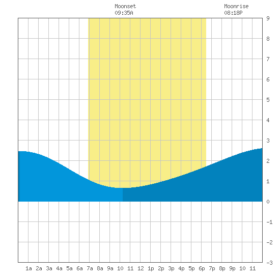 Hollingsworth Point tide chart for Wednesday, October 12, 2022