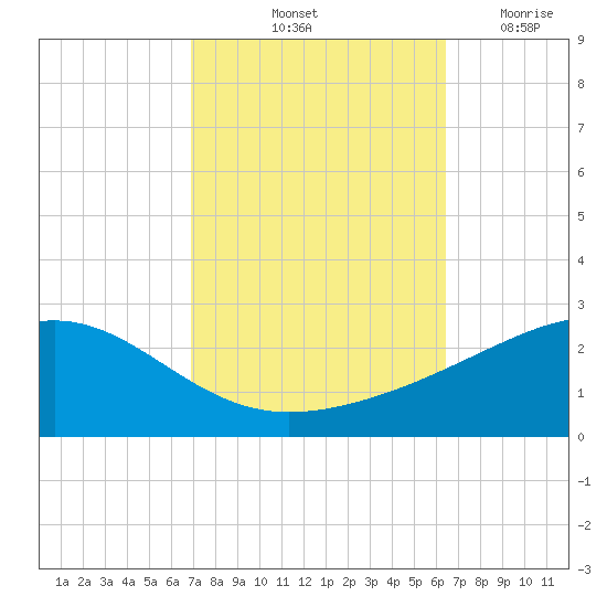 Hollingsworth Point tide chart for Thursday, October 13, 2022
