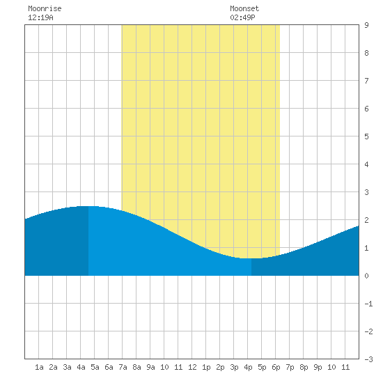 Hollingsworth Point tide chart for Tuesday, October 18, 2022