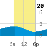 Hollingsworth Point tide chart for Thursday, October 20, 2022