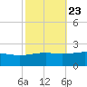 Hollingsworth Point tide chart for Sunday, October 23, 2022