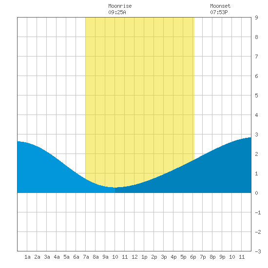 Hollingsworth Point tide chart for Thursday, October 27, 2022