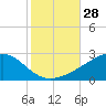 Hollingsworth Point tide chart for Friday, October 28, 2022