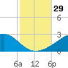 Hollingsworth Point tide chart for Saturday, October 29, 2022