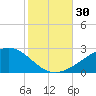 Hollingsworth Point tide chart for Sunday, October 30, 2022
