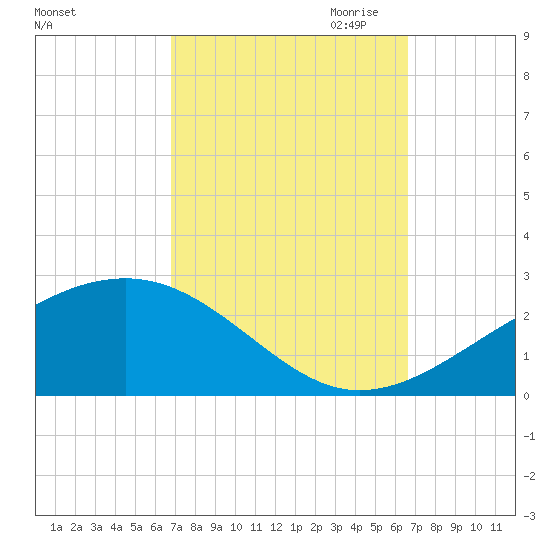 Hollingsworth Point tide chart for Monday, October 3, 2022