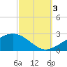 Hollingsworth Point tide chart for Monday, October 3, 2022