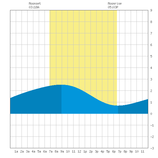 Hollingsworth Point tide chart for Thursday, October 6, 2022