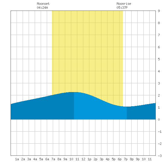 Hollingsworth Point tide chart for Friday, October 7, 2022