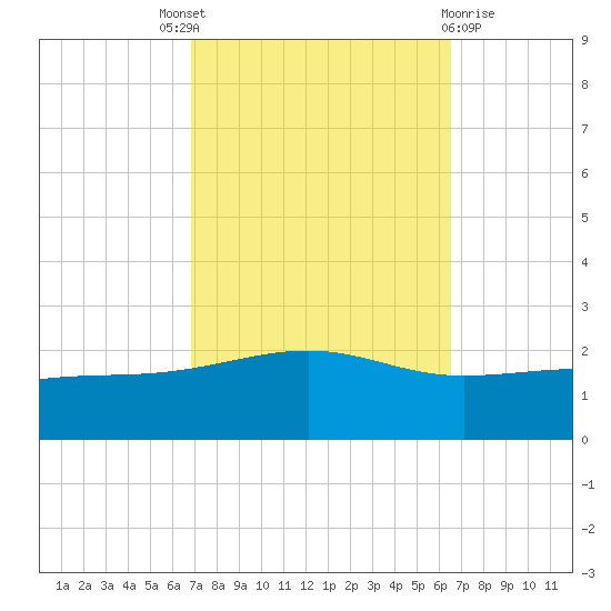 Hollingsworth Point tide chart for Saturday, October 8, 2022