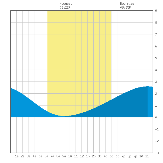 Hollingsworth Point tide chart for Thursday, November 10, 2022
