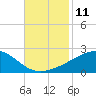 Hollingsworth Point tide chart for Friday, November 11, 2022