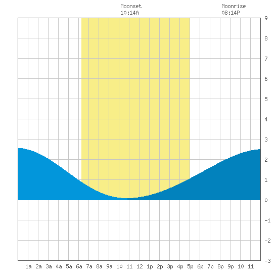 Hollingsworth Point tide chart for Saturday, November 12, 2022