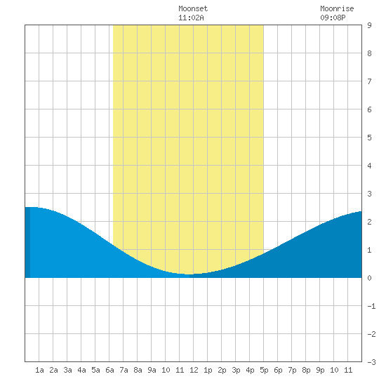Hollingsworth Point tide chart for Sunday, November 13, 2022