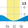 Hollingsworth Point tide chart for Sunday, November 13, 2022