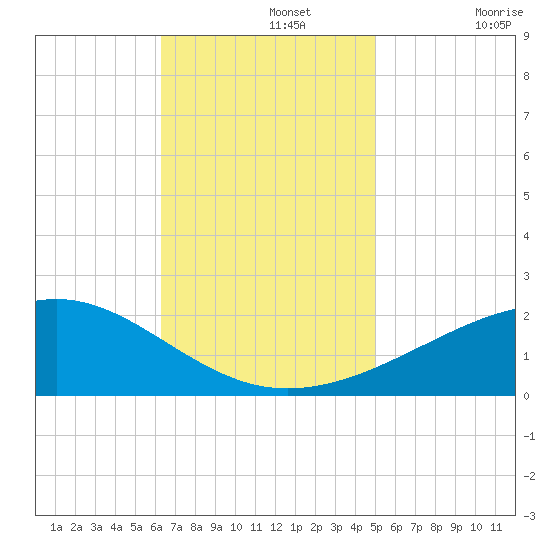 Hollingsworth Point tide chart for Monday, November 14, 2022