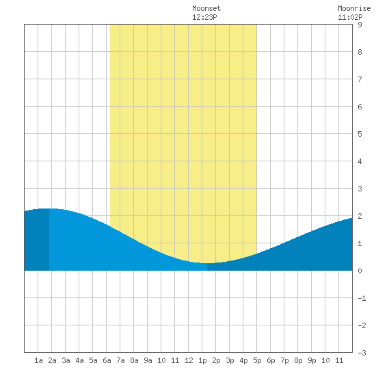 Hollingsworth Point tide chart for Tuesday, November 15, 2022