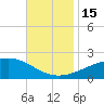 Hollingsworth Point tide chart for Tuesday, November 15, 2022