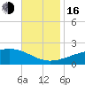 Hollingsworth Point tide chart for Wednesday, November 16, 2022