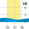 Hollingsworth Point tide chart for Friday, November 18, 2022