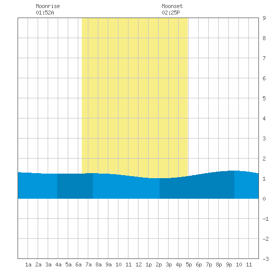 Hollingsworth Point tide chart for Saturday, November 19, 2022