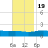 Hollingsworth Point tide chart for Saturday, November 19, 2022