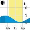 Hollingsworth Point tide chart for Tuesday, November 1, 2022
