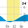 Hollingsworth Point tide chart for Thursday, November 24, 2022