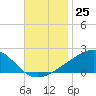 Hollingsworth Point tide chart for Friday, November 25, 2022