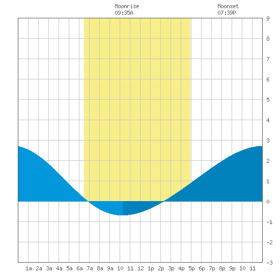 Hollingsworth Point tide chart for Saturday, November 26, 2022