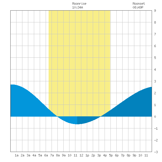 Hollingsworth Point tide chart for Sunday, November 27, 2022