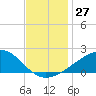 Hollingsworth Point tide chart for Sunday, November 27, 2022