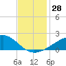 Hollingsworth Point tide chart for Monday, November 28, 2022