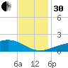 Hollingsworth Point tide chart for Wednesday, November 30, 2022