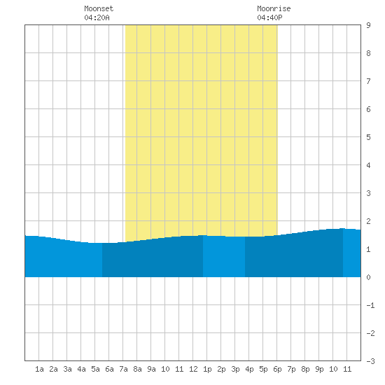 Hollingsworth Point tide chart for Saturday, November 5, 2022