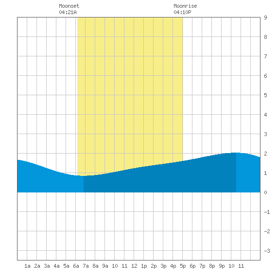 Hollingsworth Point tide chart for Sunday, November 6, 2022