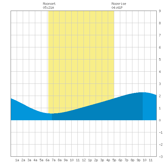 Hollingsworth Point tide chart for Monday, November 7, 2022