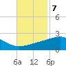 Hollingsworth Point tide chart for Monday, November 7, 2022