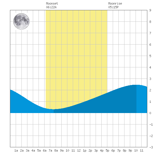 Hollingsworth Point tide chart for Tuesday, November 8, 2022