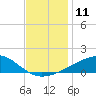 Hollingsworth Point tide chart for Sunday, December 11, 2022