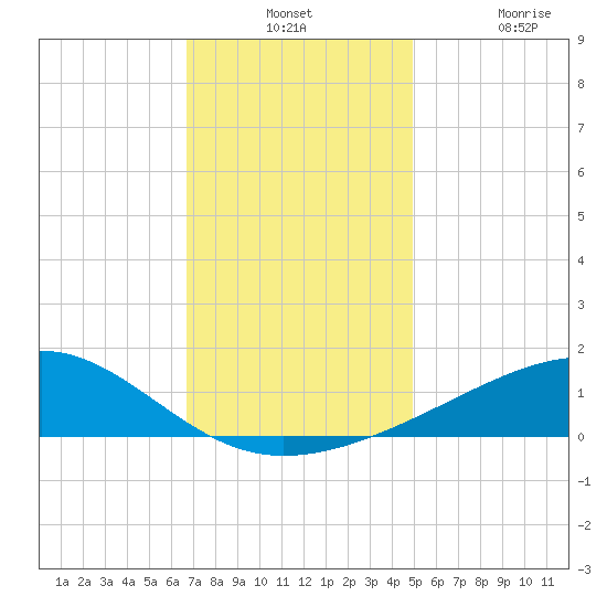 Hollingsworth Point tide chart for Monday, December 12, 2022