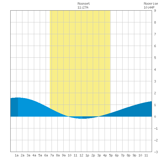 Hollingsworth Point tide chart for Wednesday, December 14, 2022