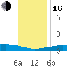 Hollingsworth Point tide chart for Friday, December 16, 2022