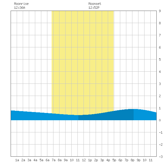 Hollingsworth Point tide chart for Saturday, December 17, 2022