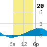 Hollingsworth Point tide chart for Tuesday, December 20, 2022